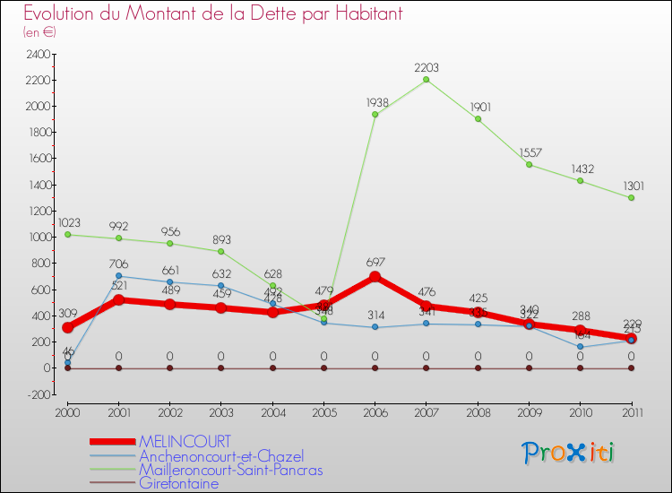 Evolution de la dette par habitant pour la commune de MELINCOURT et les communes proches Comparaison de la dette par habitant pour MELINCOURT et les communes voisines
