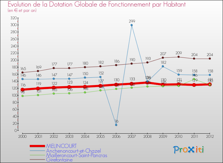 Evolution et montant de la dotation globale de fonctionnement par Habitant pour MELINCOURT et les communes proches Comparaison des dotations globales de fonctionnement par habitant pour MELINCOURT et les communes voisines