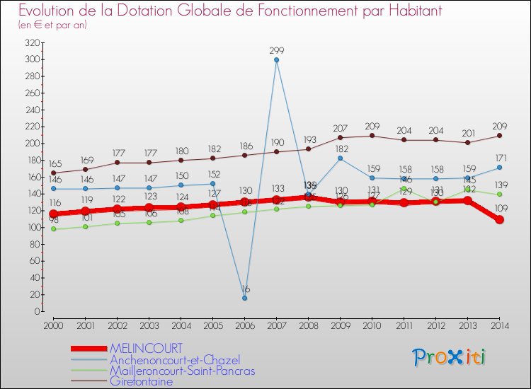 Evolution et montant de la dotation globale de fonctionnement par Habitant pour MELINCOURT et les communes proches de 2000 à 2014. Comparaison des dotations globales de fonctionnement par habitant pour MELINCOURT et les communes voisines de 2000 à 2014.