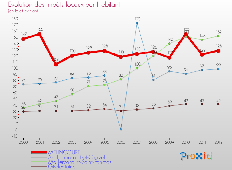 Evolution et montant des impôts locaux par Habitant pour MELINCOURT et les communes proches Comparaison des impôts locaux par habitant pour MELINCOURT et les communes voisines