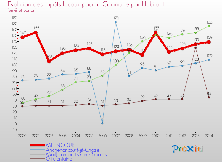 Evolution et montant des impôts locaux par Habitant pour MELINCOURT et les communes proches de 2000 à 2014 Comparaison des impôts locaux par habitant pour MELINCOURT et les communes voisines de 2000 à 2014