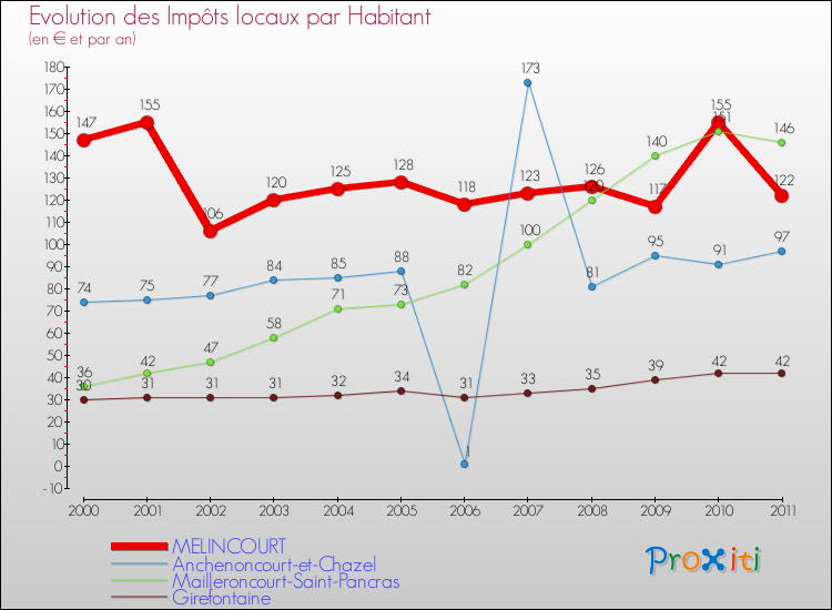 Evolution et montant des impôts locaux par Habitant pour MELINCOURT et les communes proches Comparaison des impôts locaux par habitant pour MELINCOURT et les communes voisines