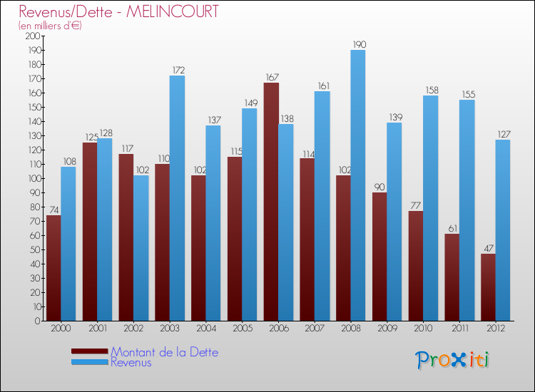 Evolution comparée de la dette et des revenus pour la commune de MELINCOURT de 2000 à 2012 Comparaison de la dette et des revenus pour MELINCOURT de 2000 à 2012