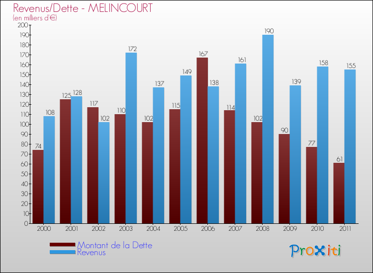 Evolution comparée de la dette et des revenus pour la commune de MELINCOURT de 2000 à 2011 Comparaison de la dette et des revenus pour MELINCOURT de 2000 à 2011