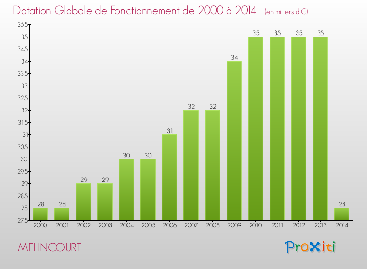 Evolution du montant de la Dotation Globale de Fonctionnement pour la commune de MELINCOURT de 2000 à 2014 Evolution du montant de la Dotation Globale de Fonctionnement pour MELINCOURT de 2000 à 2014
