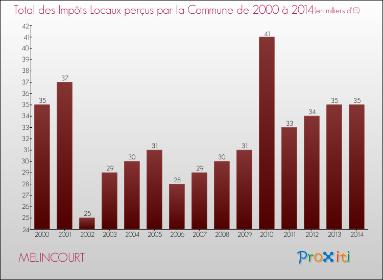 Evolution des Impôts Locaux pour la commune de MELINCOURT de 2000 à 2014 Evolution des Impôts Locaux pour MELINCOURT de 2000 à 2014