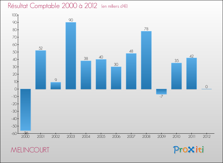 Evolution du résultat comptable pour la commune de MELINCOURT de 2000 à 2012 Evolution du résultat comptable pour MELINCOURT de 2000 à 2012