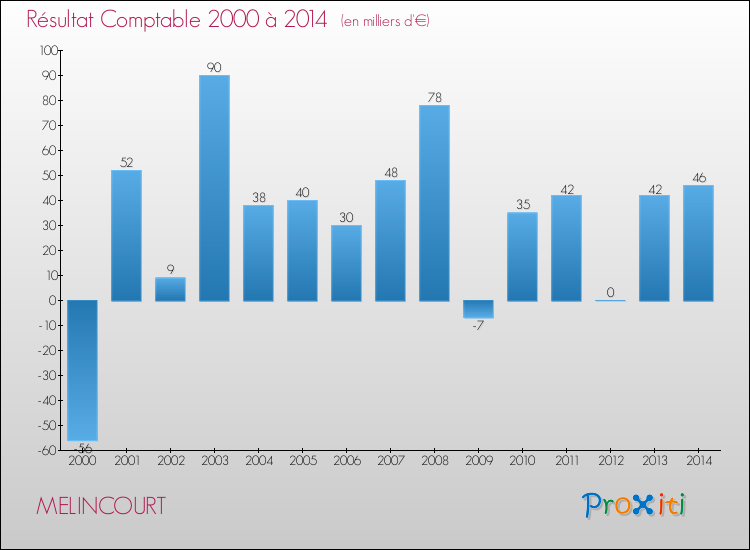 Evolution du résultat comptable pour la commune de MELINCOURT de 2000 à 2014 Evolution du résultat comptable pour MELINCOURT de 2000 à 2014