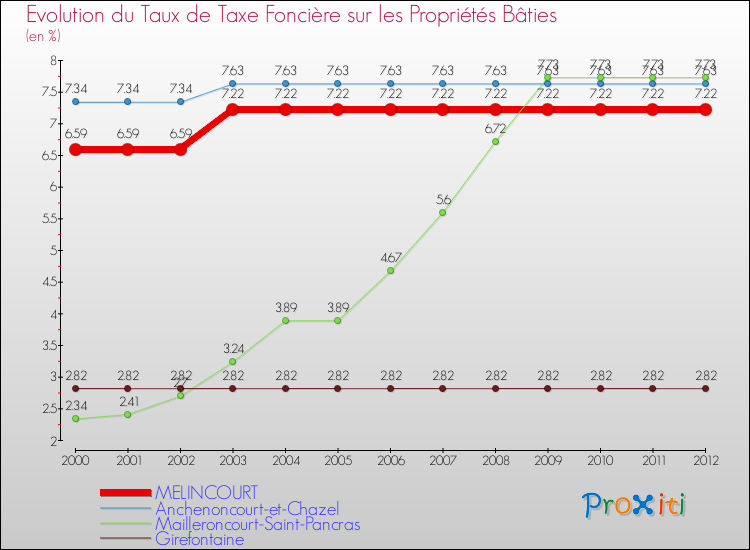 Evolution du taux de la taxe foncière sur le bati pour MELINCOURT et les communes proches de 2000 à 2012 Comparaison des taux de taxe foncière sur le bati pour MELINCOURT et les communes voisines de 2000 à 2012