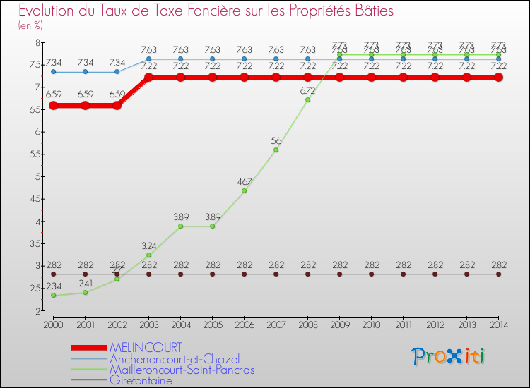 Evolution du taux de la taxe foncière sur le bati pour MELINCOURT et les communes proches de 2000 à 2014 Comparaison des taux de taxe foncière sur le bati pour MELINCOURT et les communes voisines de 2000 à 2014