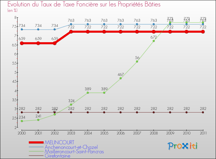 Evolution du taux de la taxe foncière sur le bati pour MELINCOURT et les communes proches Comparaison des taux de taxe foncière sur le bati pour MELINCOURT et les communes voisines