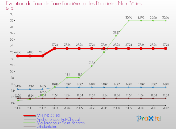 Evolution du taux de la taxe foncière sur les immeubles et terrains non batis pour MELINCOURT et les communes proches de 2000 à 2012 Comparaison des taux de la taxe foncière sur les immeubles et terrains non batis pour MELINCOURT et les communes voisines de 2000 à 2012