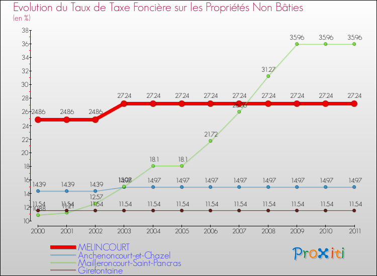 Evolution du taux de la taxe foncière sur les immeubles et terrains non batis pour MELINCOURT et les communes proches Comparaison des taux de la taxe foncière sur les immeubles et terrains non batis pour MELINCOURT et les communes voisines