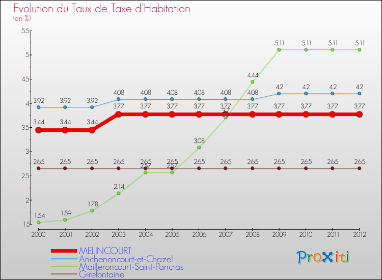 Evolution du taux de la taxe d'habitation pour MELINCOURT et les communes proches Comparaison des taux de la taxe d'habitation pour MELINCOURT et les communes voisines