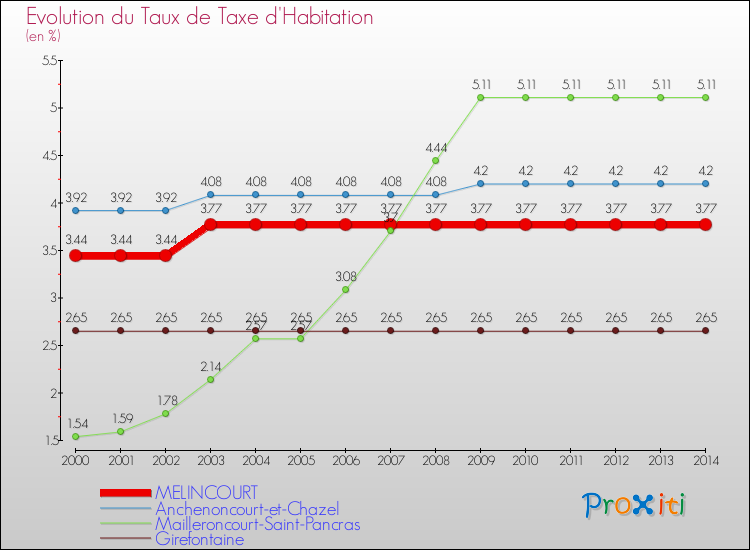 Evolution du taux de la taxe d'habitation pour MELINCOURT et les communes proches de 2000 à 2014 Comparaison des taux de la taxe d'habitation pour MELINCOURT et les communes voisines de 2000 à 2014