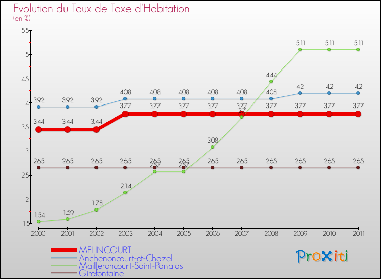 Evolution du taux de la taxe d'habitation pour MELINCOURT et les communes proches Comparaison des taux de la taxe d'habitation pour MELINCOURT et les communes voisines