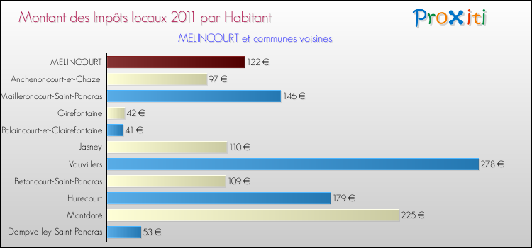 Montant des impôts locaux par Habitant pour MELINCOURT et les communes proches Comparaison des impôts locaux par habitant pour MELINCOURT et les communes voisines