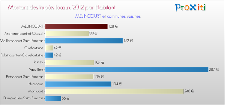 Montant des impôts locaux par Habitant pour MELINCOURT et les communes proches Comparaison des impôts locaux par habitant pour MELINCOURT et les communes voisines