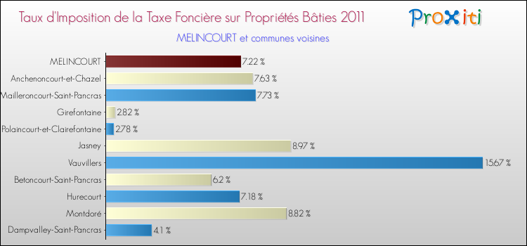 Taux d'imposition de la taxe foncière sur le bati 2011 pour MELINCOURT et les communes proches Comparaison des taux d'imposition de la taxe foncière sur le bati 2011 pour MELINCOURT et les communes voisines