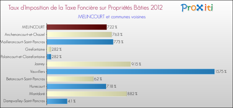 Taux d'imposition de la taxe foncière sur le bati 2012 pour MELINCOURT et les communes proches Comparaison des taux d'imposition de la taxe foncière sur le bati 2012 pour MELINCOURT et les communes voisines