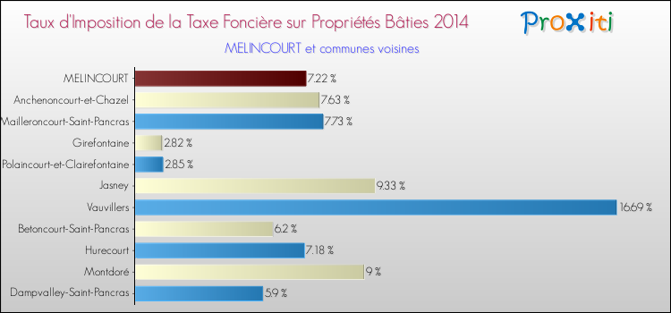 Taux d'imposition de la taxe foncière sur le bati 2014 pour MELINCOURT et les communes proches Comparaison des taux d'imposition de la taxe foncière sur le bati 2014 pour MELINCOURT et les communes voisines