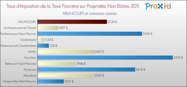Taux d'imposition de la taxe foncière sur les immeubles et terrains non batis 2011 pour MELINCOURT et les communes proches Comparaison des taux d'imposition de la taxe foncière sur les immeubles et terrains non batis 2011 pour MELINCOURT et les communes voisines