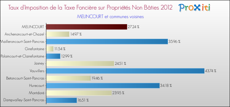 Taux d'imposition de la taxe foncière sur les immeubles et terrains non batis 2012 pour MELINCOURT et les communes proches Comparaison des taux d'imposition de la taxe foncière sur les immeubles et terrains non batis 2012 pour MELINCOURT et les communes voisines