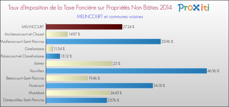 Taux d'imposition de la taxe foncière sur les immeubles et terrains non batis 2014 pour MELINCOURT et les communes proches Comparaison des taux d'imposition de la taxe foncière sur les immeubles et terrains non batis 2014 pour MELINCOURT et les communes voisines
