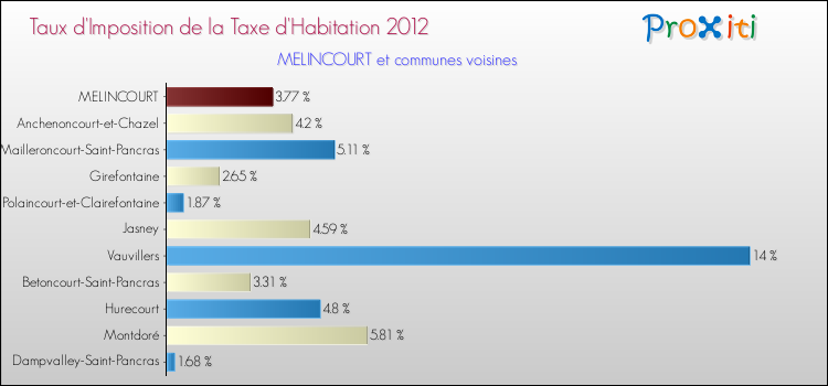 Taux d'imposition de la taxe d'habitation 2012 pour MELINCOURT et les communes proches Comparaison des taux d'imposition de la taxe d'habitation 2012 pour MELINCOURT et les communes voisines
