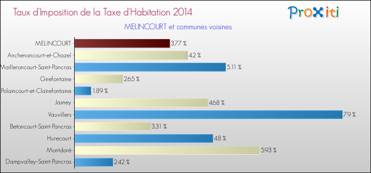 Taux d'imposition de la taxe d'habitation 2014 pour MELINCOURT et les communes proches Comparaison des taux d'imposition de la taxe d'habitation 2014 pour MELINCOURT et les communes voisines