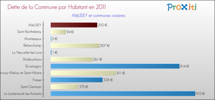 Dette par habitant de la commune en 2011 pour MéLISEY et les communes proches Comparaison de la dette par habitant de la commune en 2011 pour MéLISEY et les communes voisines