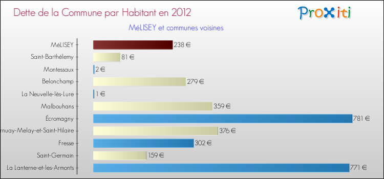 Dette par habitant de la commune en 2012 pour MéLISEY et les communes proches Comparaison de la dette par habitant de la commune en 2012 pour MéLISEY et les communes voisines