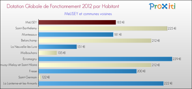 Montant des dotations globales de fonctionnement DGF par Habitant pour MéLISEY et les communes proches Comparaison des des dotations globales de fonctionnement DGF par habitant pour MéLISEY et les communes voisines