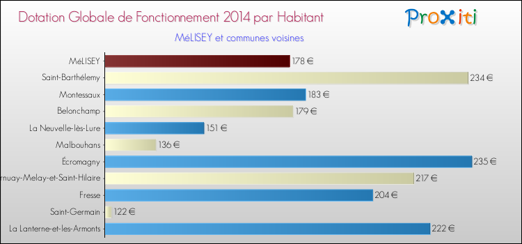 Montant des dotations globales de fonctionnement DGF par Habitant pour MéLISEY et les communes proches en 2014. Comparaison des des dotations globales de fonctionnement DGF par habitant pour MéLISEY et les communes voisines en 2014.