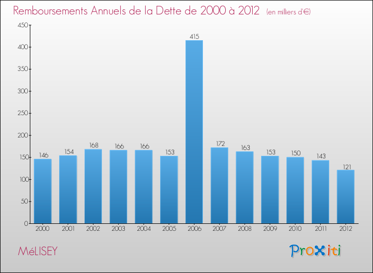 Evolution de l'annuité de la dette pour la commune de MéLISEY de 2000 à 2012 Annuités de la dette pour MéLISEY de 2000 à 2012