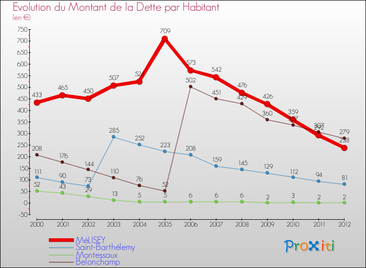 Evolution de la dette par habitant pour la commune de MéLISEY et les communes proches de 2000 à 2012 Comparaison de la dette par habitant pour MéLISEY et les communes voisines de 2000 à 2012