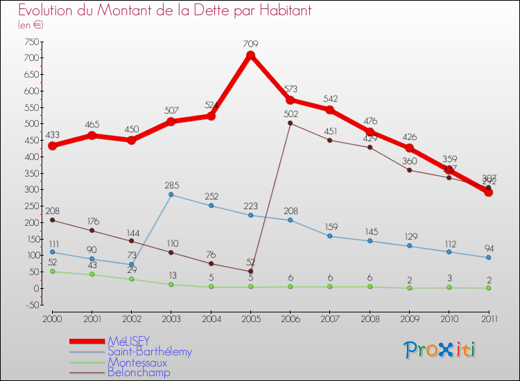 Evolution de la dette par habitant pour la commune de MéLISEY et les communes proches Comparaison de la dette par habitant pour MéLISEY et les communes voisines