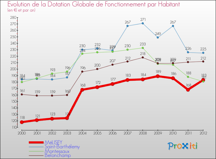 Evolution et montant de la dotation globale de fonctionnement par Habitant pour MéLISEY et les communes proches Comparaison des dotations globales de fonctionnement par habitant pour MéLISEY et les communes voisines