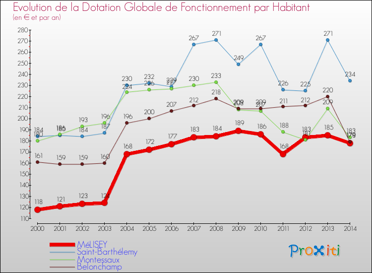 Evolution et montant de la dotation globale de fonctionnement par Habitant pour MéLISEY et les communes proches de 2000 à 2014. Comparaison des dotations globales de fonctionnement par habitant pour MéLISEY et les communes voisines de 2000 à 2014.