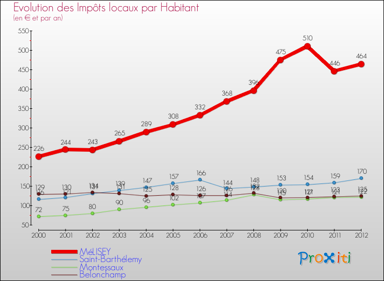 Evolution et montant des impôts locaux par Habitant pour MéLISEY et les communes proches Comparaison des impôts locaux par habitant pour MéLISEY et les communes voisines