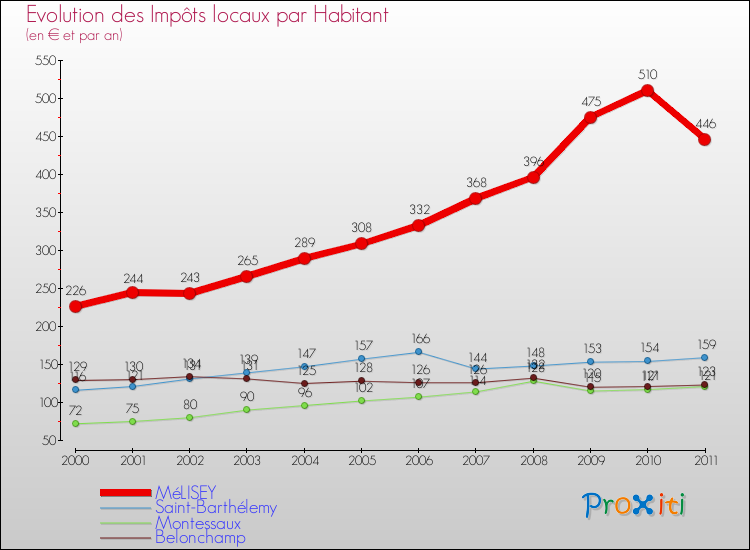 Evolution et montant des impôts locaux par Habitant pour MéLISEY et les communes proches Comparaison des impôts locaux par habitant pour MéLISEY et les communes voisines