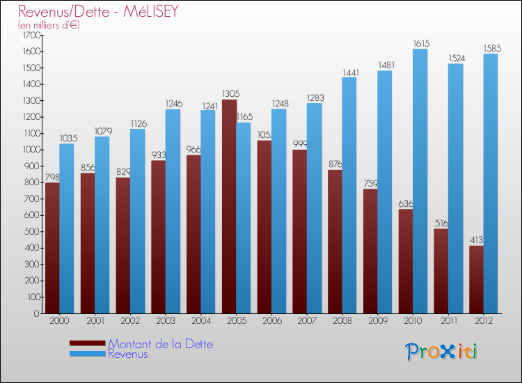 Evolution comparée de la dette et des revenus pour la commune de MéLISEY de 2000 à 2012 Comparaison de la dette et des revenus pour MéLISEY de 2000 à 2012