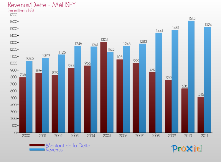Evolution comparée de la dette et des revenus pour la commune de MéLISEY de 2000 à 2011 Comparaison de la dette et des revenus pour MéLISEY de 2000 à 2011