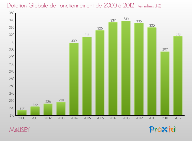 Evolution du montant de la Dotation Globale de Fonctionnement pour la commune de MéLISEY de 2000 à 2012 Evolution du montant de la Dotation Globale de Fonctionnement pour MéLISEY de 2000 à 2012