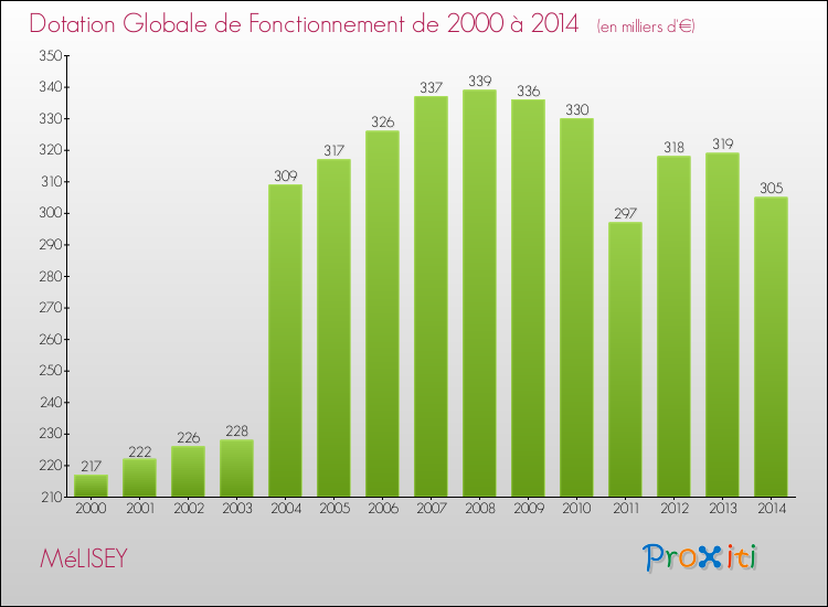 Evolution du montant de la Dotation Globale de Fonctionnement pour la commune de MéLISEY de 2000 à 2014 Evolution du montant de la Dotation Globale de Fonctionnement pour MéLISEY de 2000 à 2014