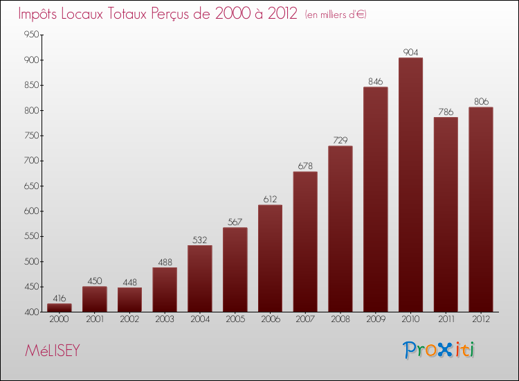 Evolution des Impôts Locaux pour la commune de MéLISEY de 2000 à 2012 Evolution des Impôts Locaux pour MéLISEY de 2000 à 2012