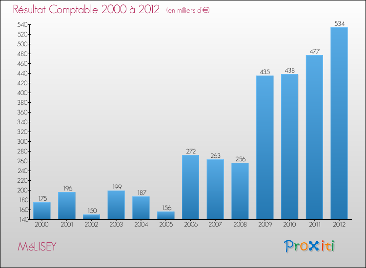 Evolution du résultat comptable pour la commune de MéLISEY de 2000 à 2012 Evolution du résultat comptable pour MéLISEY de 2000 à 2012