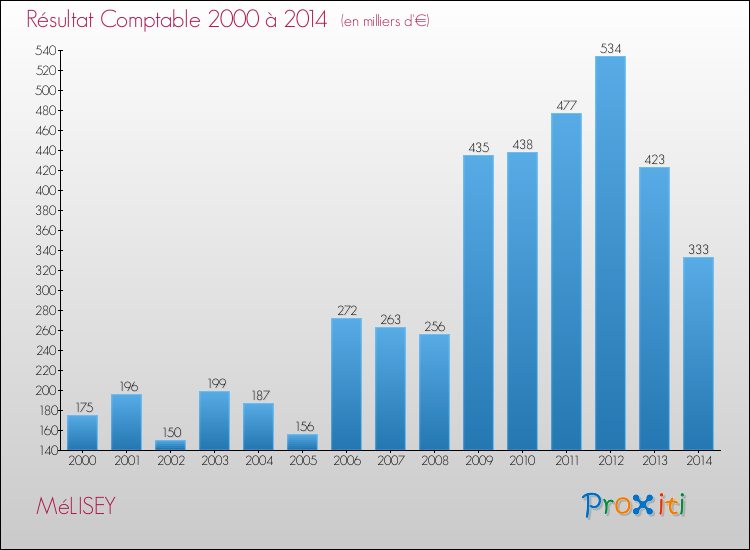 Evolution du résultat comptable pour la commune de MéLISEY de 2000 à 2014 Evolution du résultat comptable pour MéLISEY de 2000 à 2014