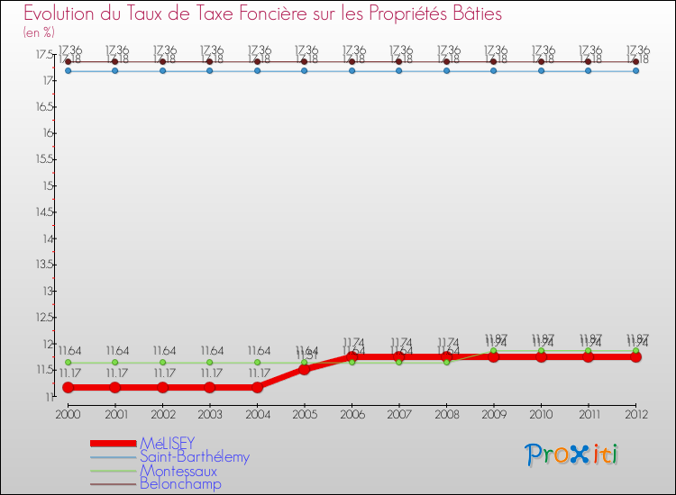 Evolution du taux de la taxe foncière sur le bati pour MéLISEY et les communes proches de 2000 à 2012 Comparaison des taux de taxe foncière sur le bati pour MéLISEY et les communes voisines de 2000 à 2012