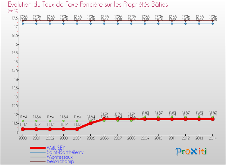 Evolution du taux de la taxe foncière sur le bati pour MéLISEY et les communes proches de 2000 à 2014 Comparaison des taux de taxe foncière sur le bati pour MéLISEY et les communes voisines de 2000 à 2014